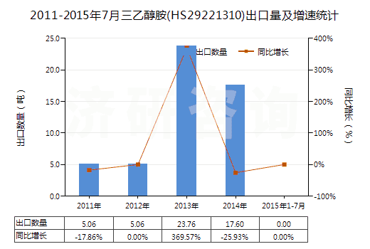 2011-2015年7月三乙醇胺(HS29221310)出口量及增速統(tǒng)計